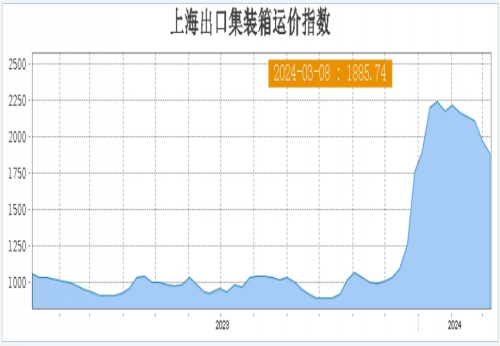 4連跌！全球運(yùn)價(jià)集體下滑，這條航線跌幅19%
